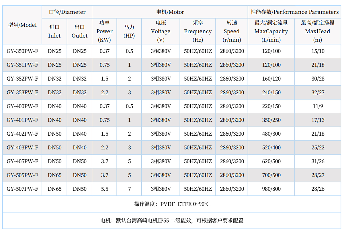 耐腐蝕氟塑料磁力泵GY-402PW-F